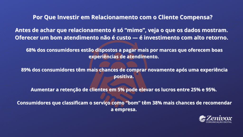 Imagem com fundo azul e o logotipo da Zenivox. No centro, o texto destaca a importância de investir no relacionamento com o cliente, apresentando dados que comprovam o retorno financeiro e estratégico de um bom atendimento. Ao fundo, um ícone sutil de aperto de mãos simboliza parceria e confiança.