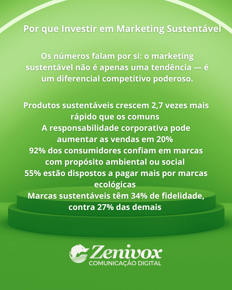 Gráfico verde com o título "Por que Investir em Marketing Sustentável", apresentando dados estatísticos sobre os benefícios de investir em marketing com foco em sustentabilidade. Inclui percentuais sobre crescimento de vendas, confiança do consumidor, disposição em pagar mais e fidelidade à marca. A imagem é assinada pela Zenivox Comunicação Digital.