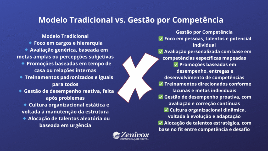 Infográfico comparando o Modelo Tradicional de gestão com a Gestão por Competência. À esquerda, itens do modelo tradicional são destacados com ícones de losango azul; à direita, a abordagem da gestão por competência é marcada com check verdes. Ao centro, há um "X" separando os dois modelos. No rodapé, o logotipo da Zenivox Comunicação Digital.