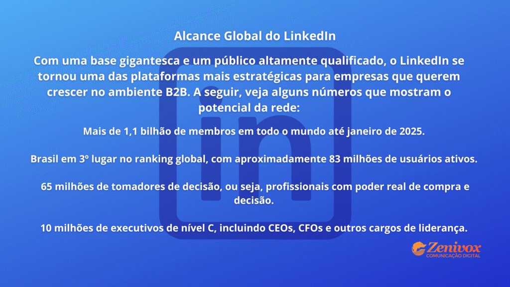 Imagem com fundo azul gradiente apresentando estatísticas sobre o alcance global do LinkedIn para empresas. Inclui dados como mais de 1,1 bilhão de membros, Brasil em 3º lugar no ranking, 65 milhões de tomadores de decisão e 10 milhões de executivos de nível C. No canto inferior direito, aparece o logo da Zenivox Comunicação Digital.