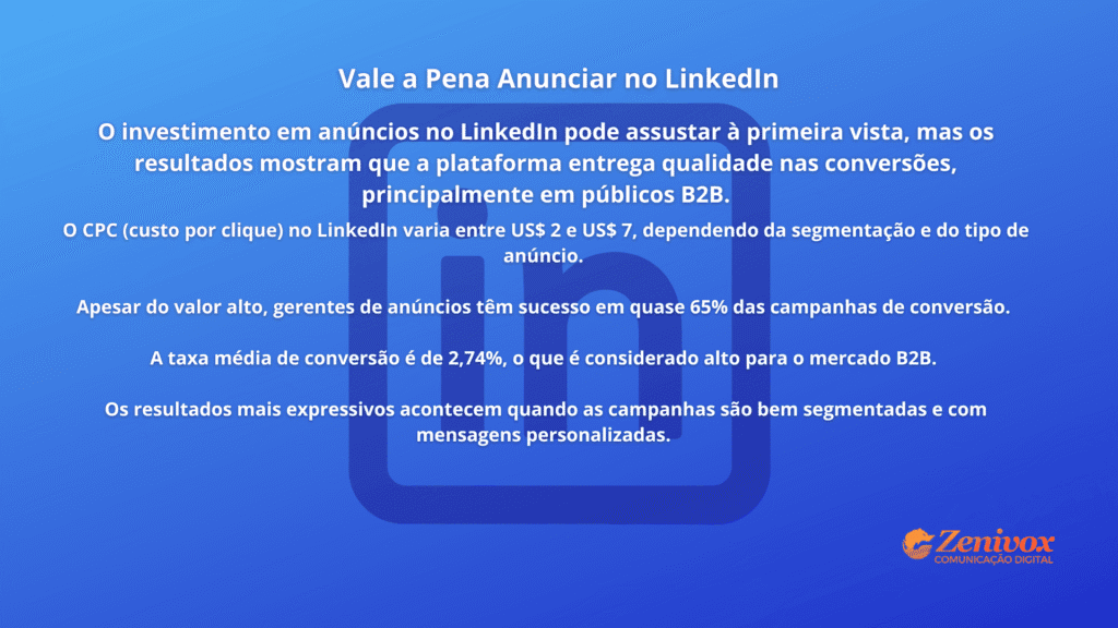Imagem com fundo azul destacando dados sobre anúncios. Inclui informações sobre o custo por clique (CPC), taxas de conversão e a importância da segmentação e personalização nas campanhas B2B. No canto inferior direito, aparece o logo da Zenivox Comunicação Digital.