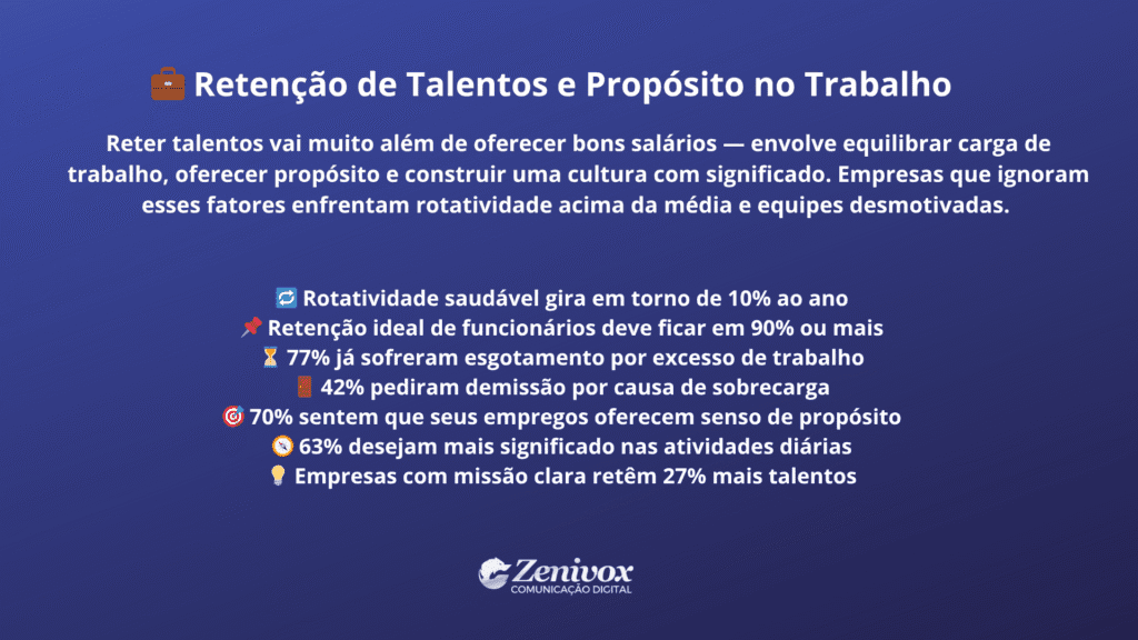 Gráfico informativo sobre retenção de talentos e propósito no trabalho. O título em branco é destacado com um ícone de pasta, seguido por um parágrafo introdutório e uma lista de dados com emojis e estatísticas sobre esgotamento, propósito e retenção de funcionários. O plano de fundo é azul e o logotipo da Zenivox aparece na parte inferior central.