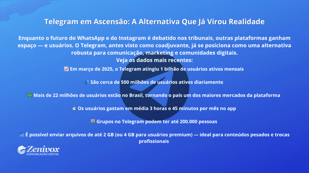 Imagem com fundo azul contendo o título “Telegram em Ascensão: A Alternativa Que Já Virou Realidade”. Apresenta dados atualizados sobre o crescimento da plataforma, como número de usuários ativos mensais, uso no Brasil, tempo médio de uso, capacidade dos grupos e envio de arquivos. O logotipo da Zenivox está no canto inferior esquerdo.