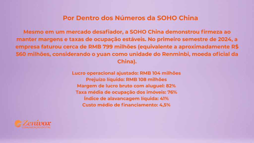 Gráfico com fundo lilás claro apresentando os principais indicadores financeiros da SOHO China no primeiro semestre de 2024, incluindo lucro operacional, margem de aluguel e taxa de ocupação. Texto em destaque laranja com o logotipo da Zenivox Comunicação Digital no canto inferior esquerdo.