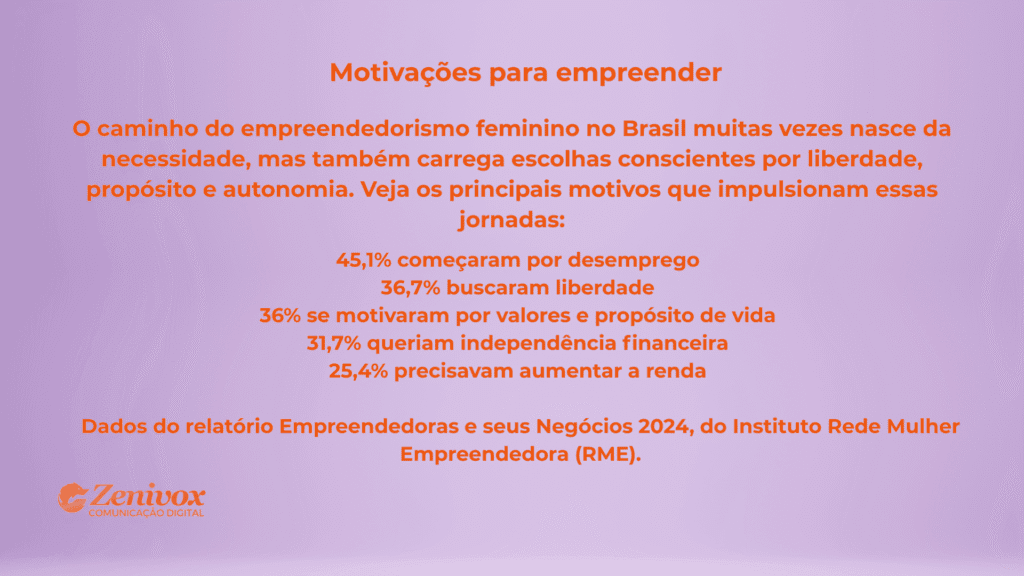 Imagem com fundo lilás claro e texto em destaque na cor laranja, apresentando estatísticas sobre as motivações do empreendedorismo feminino no Brasil, segundo o relatório do Instituto Rede Mulher Empreendedora. O logo da Zenivox Comunicação Digital aparece no canto inferior esquerdo.