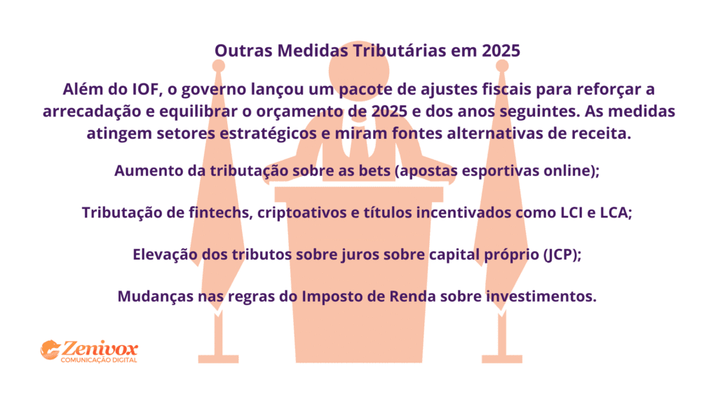 Imagem com fundo claro mostrando três silhuetas de políticos em púlpitos, em tom laranja. Ao centro da imagem, o texto em roxo escuro destaca as “Outras Medidas Tributárias em 2025”, explicando que, além do aumento do IOF, o governo implementou um pacote fiscal para equilibrar o orçamento. Abaixo, há uma lista com os principais pontos: aumento de tributos sobre apostas (bets), fintechs, criptoativos, LCI e LCA, JCP (juros sobre capital próprio) e mudanças no Imposto de Renda sobre investimentos. No canto inferior esquerdo está o logotipo da Zenivox Comunicação Digital.