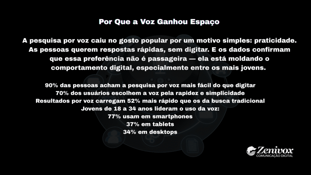 Estatísticas e motivos que explicam a popularidade da pesquisa por voz, destacando agilidade, simplicidade e preferência dos jovens consumidores.