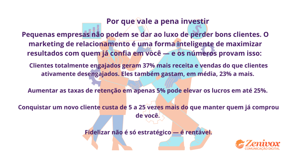 Texto explicativo com dados sobre os benefícios do marketing de relacionamento para pequenas empresas, destacando aumento de receita, retenção de clientes e redução de custos.