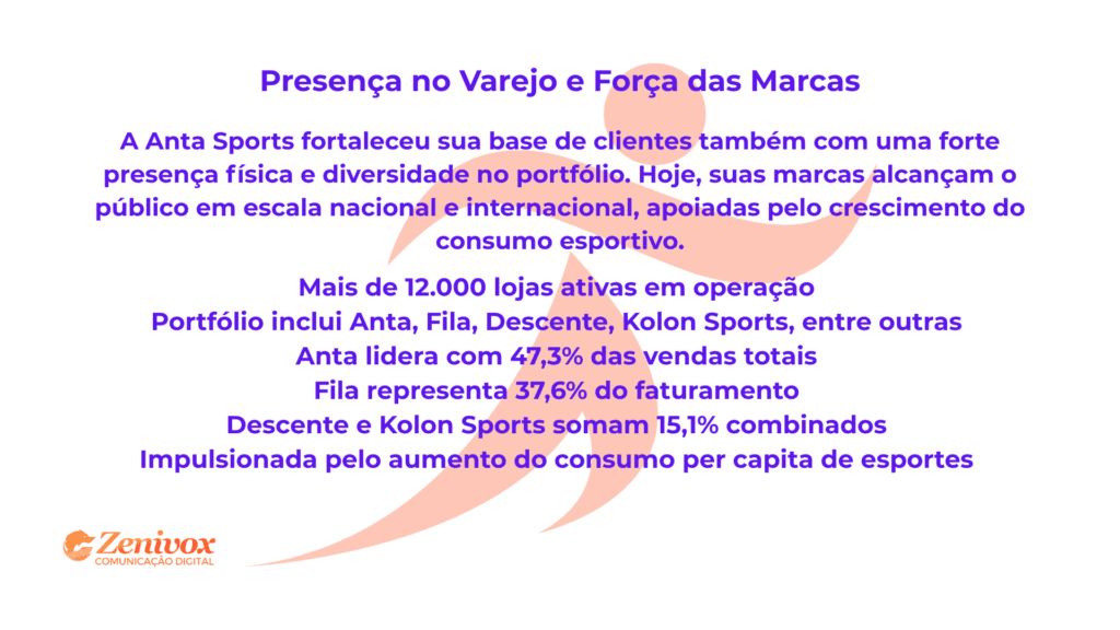 Imagem com o título “Presença no Varejo e Força das Marcas” destacando como a Anta Sports consolidou sua base de clientes através da presença física e diversidade de marcas. Em destaque, dados como: mais de 12.000 lojas ativas, portfólio com Anta, Fila, Descente e Kolon Sports, além de porcentagens de participação de mercado de cada marca. Ao fundo, marca gráfica suave da Anta Sports. No canto inferior esquerdo, logotipo da Zenivox Comunicação Digital.