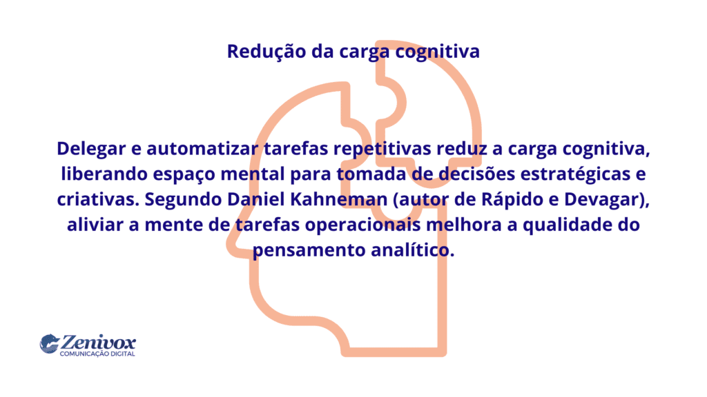 Imagem com o título “Redução da carga cognitiva”. O texto afirma que delegar e automatizar tarefas repetitivas ajuda a liberar espaço mental para decisões estratégicas e criativas. Cita o autor Daniel Kahneman (de "Rápido e Devagar") ao dizer que aliviar a mente de tarefas operacionais melhora o pensamento analítico. Ao fundo, há uma ilustração em laranja de um cérebro estilizado com engrenagens internas, representando raciocínio e eficiência.
