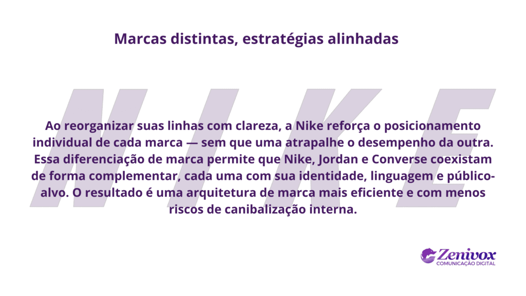 Imagem com o título “Marcas distintas, estratégias alinhadas”. O conteúdo explica como a Nike reposicionou suas linhas de forma clara e estratégica, permitindo que Nike, Jordan e Converse atuem de forma complementar, com identidades e públicos distintos, reduzindo o risco de canibalização interna.