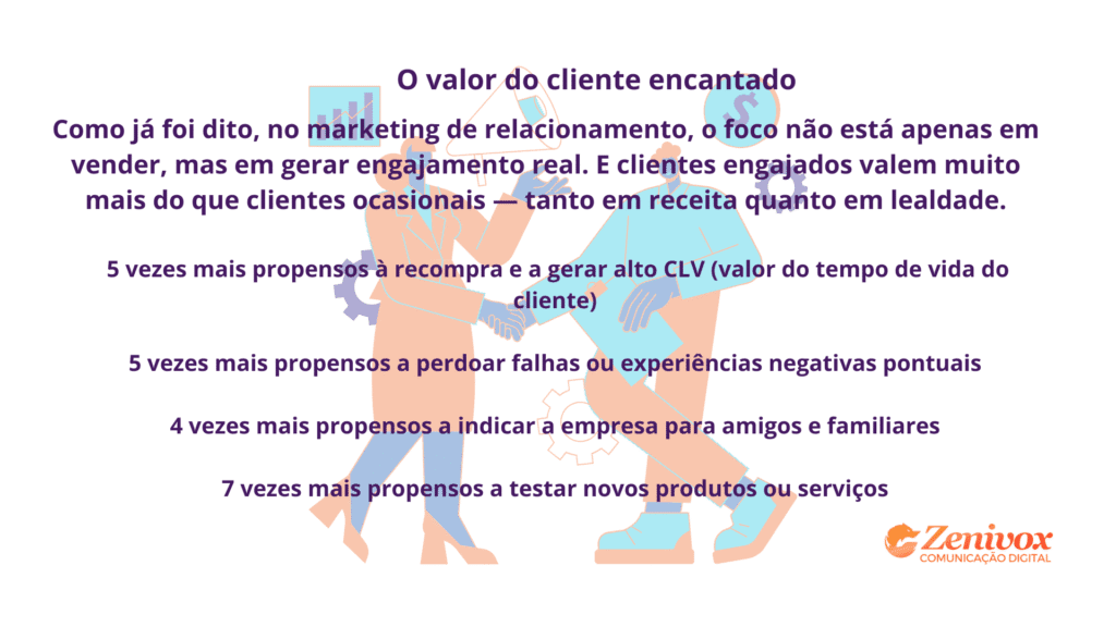 Dados e benefícios do cliente encantado no marketing de relacionamento, mostrando seu valor em recompra, lealdade e engajamento com a marca.