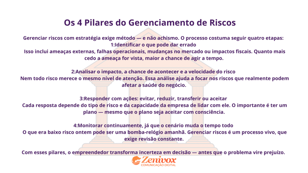 Imagem educativa com o título "Os 4 Pilares do Gerenciamento de Riscos", destacando as etapas: identificar, analisar, responder e monitorar riscos. O fundo traz ilustração de colunas clássicas simbolizando os quatro pilares. Texto enfatiza como uma abordagem estruturada transforma incerteza em decisão estratégica. Logotipo da Zenivox aparece ao final.