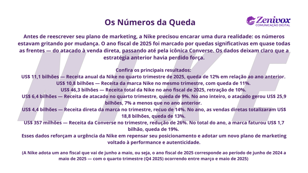 Imagem com o título “Os Números da Queda”, que mostra os resultados financeiros negativos da Nike no ano fiscal de 2025. O texto explica que a empresa precisou reavaliar seu plano de marketing diante das quedas em vendas diretas, atacado e na marca Converse. Os números evidenciam que o antigo plano de marketing da Nike havia perdido força, reforçando a necessidade de uma nova estratégia mais focada em performance.