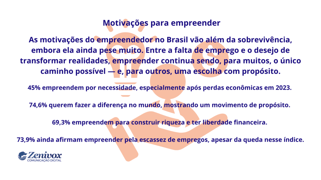 Gráfico informativo com o título “Motivações para empreender”. O texto destaca que as motivações do empreendedor no Brasil vão além da sobrevivência. Cita que 45% empreendem por necessidade, 74,6% querem fazer a diferença no mundo, 69,3% desejam construir riqueza e liberdade financeira, e 73,9% ainda relatam a escassez de empregos como motivação. O fundo tem um ícone laranja estilizado de uma pessoa com lâmpada na cabeça e cifrão, simbolizando ideias e dinheiro.