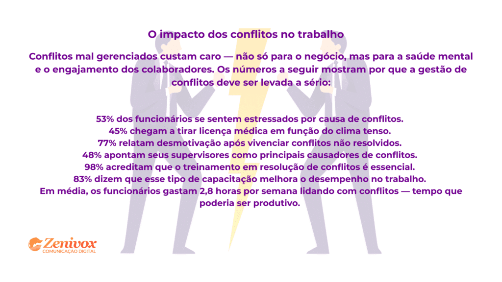 Informativo visual com o título “O impacto dos conflitos no trabalho”. Mostra estatísticas alarmantes sobre os efeitos de conflitos mal gerenciados no ambiente corporativo, incluindo estresse, licenças médicas, desmotivação e perda de produtividade. Ao fundo, ilustração sutil de dois homens em conflito e um raio amarelo ao centro. Logo da Zenivox Comunicação Digital no canto inferior esquerdo.