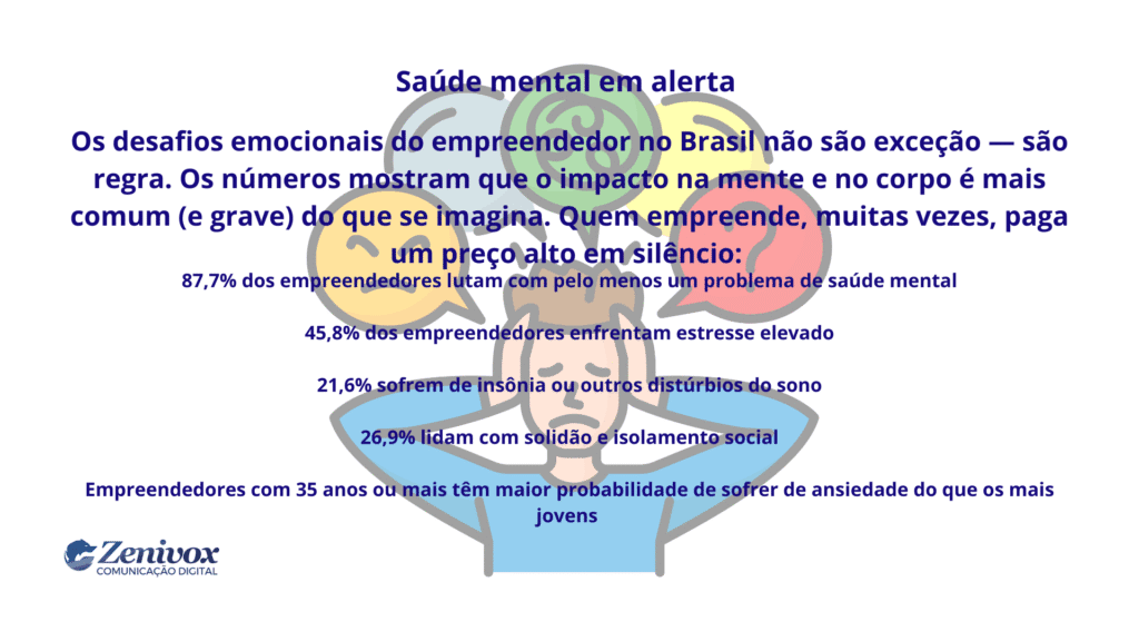 Infográfico com o título “Saúde mental em alerta”. A imagem alerta sobre os desafios emocionais enfrentados por empreendedores no Brasil, destacando que 87,7% lidam com algum problema de saúde mental. Mostra dados como: 45,8% enfrentam estresse elevado, 21,6% têm insônia ou distúrbios do sono, 26,9% enfrentam solidão e isolamento social. Empreendedores com mais de 35 anos têm mais chance de sofrer de ansiedade. O fundo traz um desenho de uma pessoa com expressão de estresse, rodeada por balões coloridos representando pensamentos confusos.