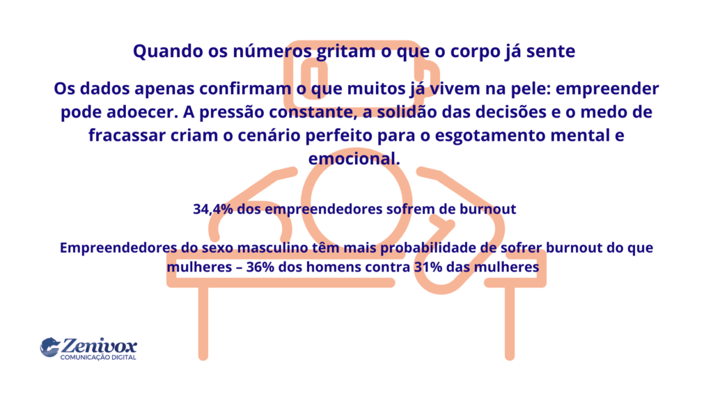 Infográfico com o título “Quando os números gritam o que o corpo já sente”. O texto alerta que a pressão constante, a solidão e o medo do fracasso tornam o empreendedor vulnerável ao esgotamento mental. Os dados destacam que 34,4% dos empreendedores sofrem de burnout e que homens têm mais probabilidade de sofrer do que mulheres (36% contra 31%). Ao fundo, há um ícone laranja estilizado de uma pessoa com as mãos na cabeça, simbolizando exaustão e sobrecarga.