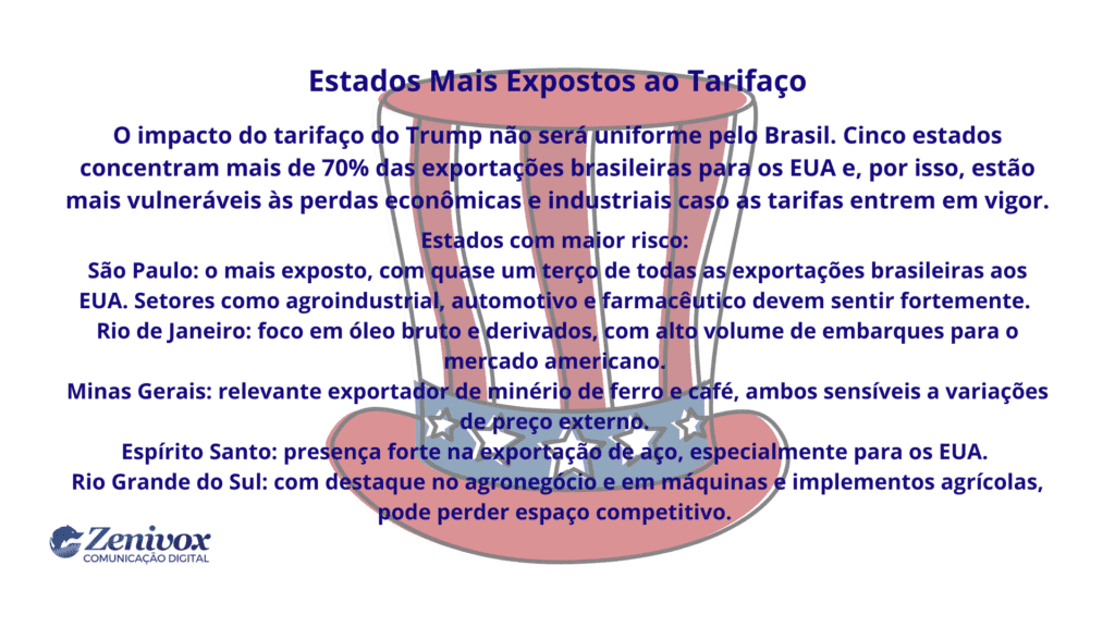 Imagem com fundo branco mostrando um chapéu estilizado do Tio Sam ao centro, em vermelho, branco e azul com estrelas. Sobreposto ao chapéu, há o título “Estados Mais Expostos as Tarifas” em azul escuro, seguido de um texto explicando que cinco estados brasileiros concentram mais de 70% das exportações para os EUA e, portanto, são os mais vulneráveis economicamente caso as tarifas impostas por Trump entrem em vigor. Abaixo, o texto destaca os estados de São Paulo, Rio de Janeiro, Minas Gerais, Espírito Santo e Rio Grande do Sul, detalhando os setores mais afetados em cada um. No canto inferior esquerdo está o logotipo da Zenivox Comunicação Digital.