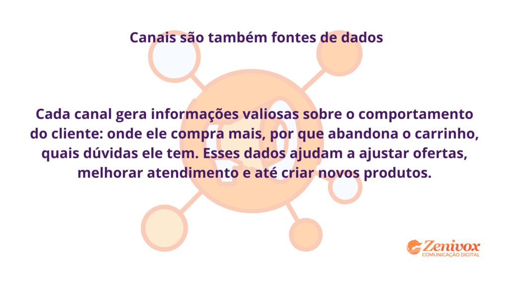 Imagem com a frase “Canais são também fontes de dados”, destacando como cada canal de vendas fornece informações sobre o comportamento do cliente, ajudando empresas a melhorar atendimento, ajustar ofertas e criar novos produtos. Ao fundo, há um ícone de rede de conexões e a logo da Zenivox Comunicação Digital.