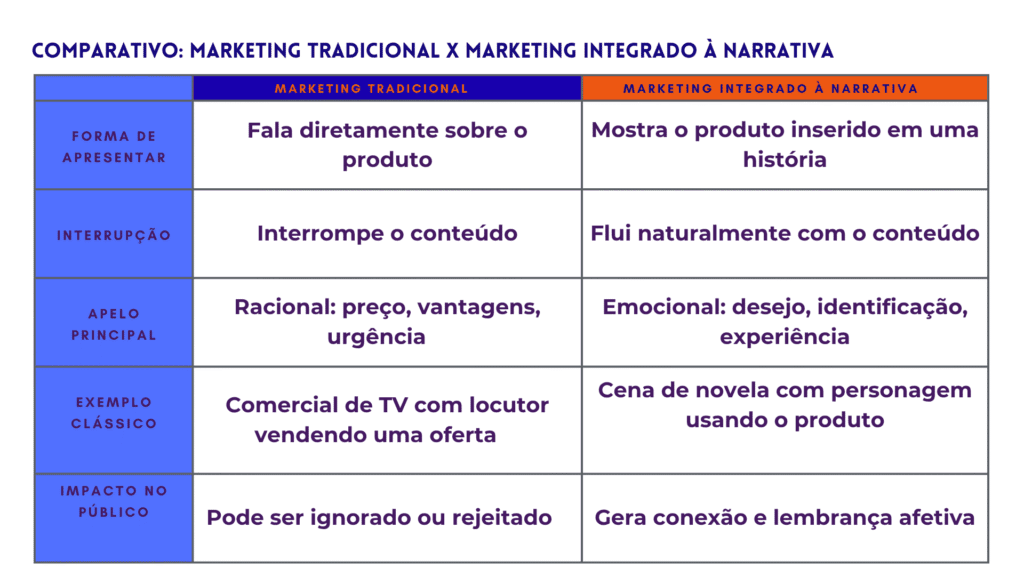 Tabela comparativa entre Marketing Tradicional e Marketing Integrado à Narrativa, destacando diferenças como forma de apresentar, interrupção, apelo principal, exemplo clássico e impacto no público.