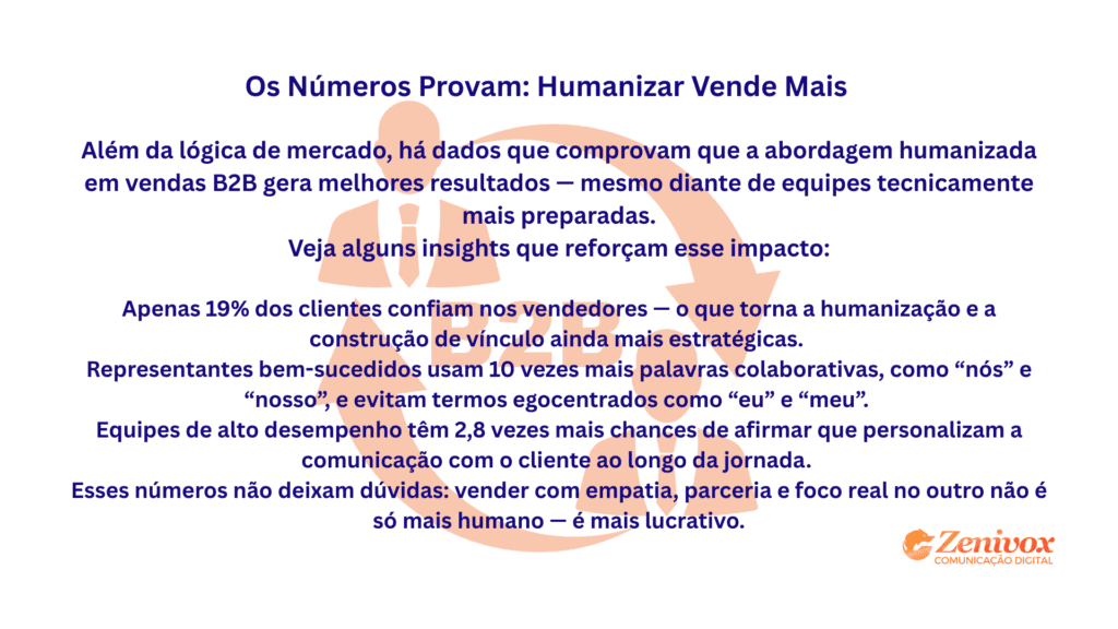 Gráfico informativo com dados e insights que provam que humanizar as vendas B2B aumenta a confiança, a colaboração e os resultados financeiros. Destaque para estatísticas sobre empatia, vínculo e linguagem usada por equipes de alto desempenho.