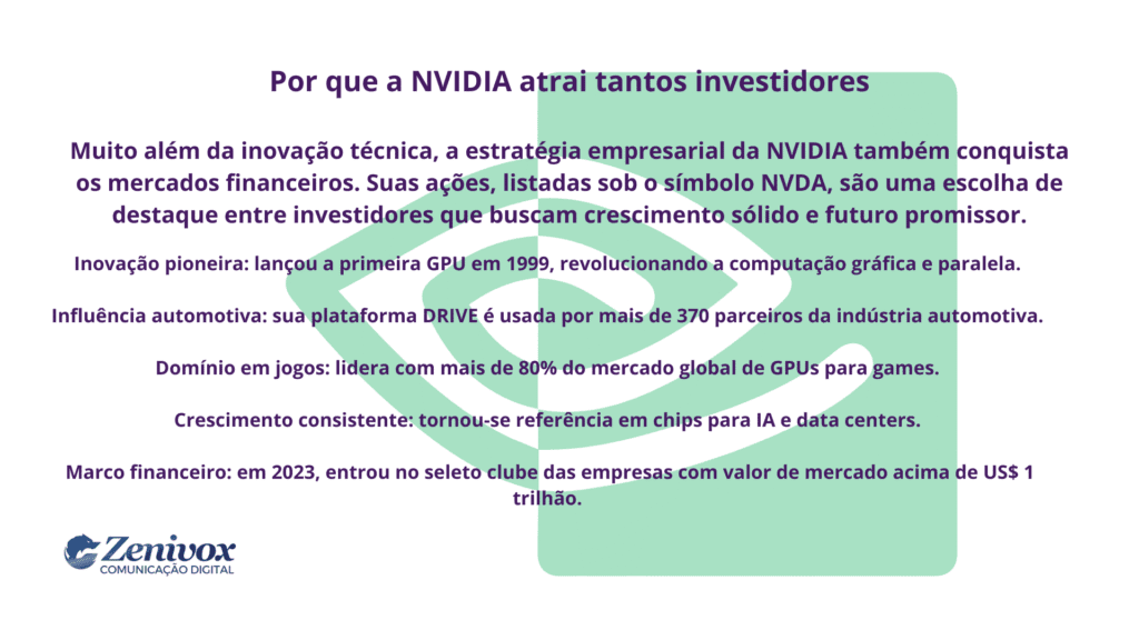 Informativo visual sobre por que a NVIDIA atrai tantos investidores, destacando sua estratégia empresarial, inovação em GPUs, presença na indústria automotiva, domínio no mercado de games e valorização financeira. Com fundo que remete ao logotipo da empresa e identidade visual da Zenivox.
