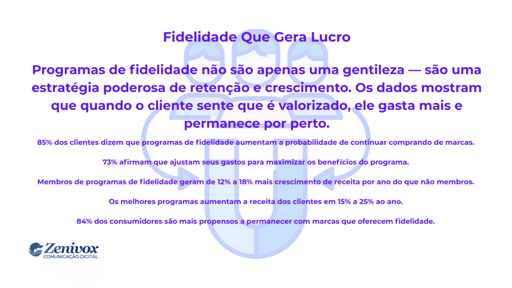 Imagem com fundo branco e texto roxo explicando como programas de fidelidade aumentam o lucro e a retenção de clientes. Destaca dados estatísticos sobre o impacto positivo desses programas na receita e no comportamento do consumidor. Ao fundo, há um ícone azul claro de pessoas com um ímã, simbolizando atração e fidelização. Logo da Zenivox no canto inferior esquerdo.
