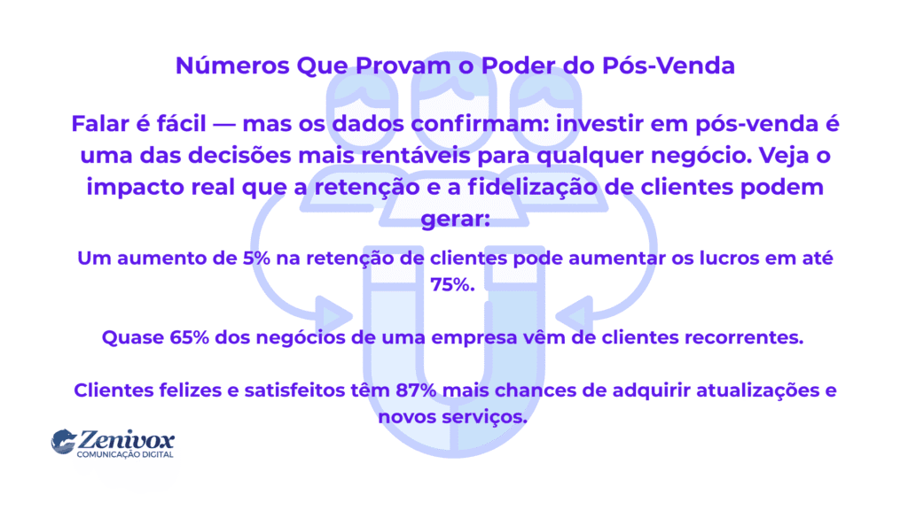 Imagem com fundo branco e texto em roxo destacando dados sobre a importância do pós-venda. Mostra como o aumento da retenção de clientes pode impactar diretamente nos lucros e recorrência de compras. Ao fundo, ícone azul claro de pessoas com ímã, reforçando o conceito de fidelização. Logo da Zenivox no canto inferior esquerdo.
