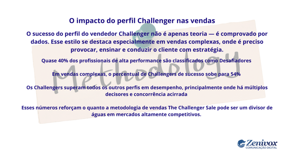 Imagem explicativa sobre a metodologia de vendas The Challenger Sale, destacando dados que comprovam o sucesso do perfil Challenger em vendas complexas, dessa metodologia de vendas.
