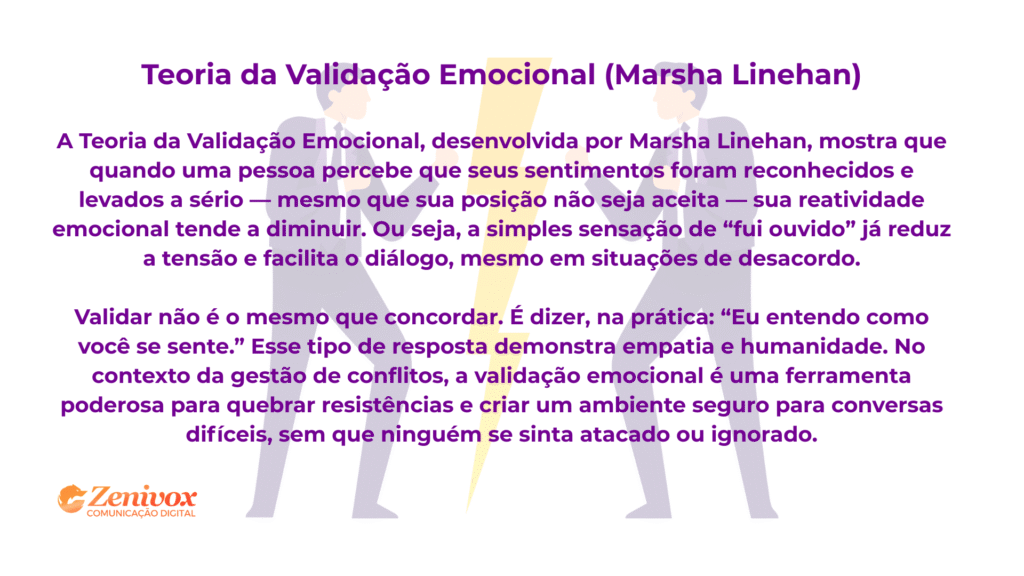 Imagem com o título “Teoria da Validação Emocional (Marsha Linehan)”. O texto apresenta os conceitos dessa teoria, explicando como o reconhecimento emocional — mesmo sem concordância — pode diminuir a tensão e promover um ambiente de diálogo. Destaque para a frase prática “Eu entendo como você se sente”. Ao fundo, há silhuetas de dois profissionais em postura de confronto e um raio amarelo entre eles. Logotipo da Zenivox Comunicação Digital no canto inferior esquerdo.