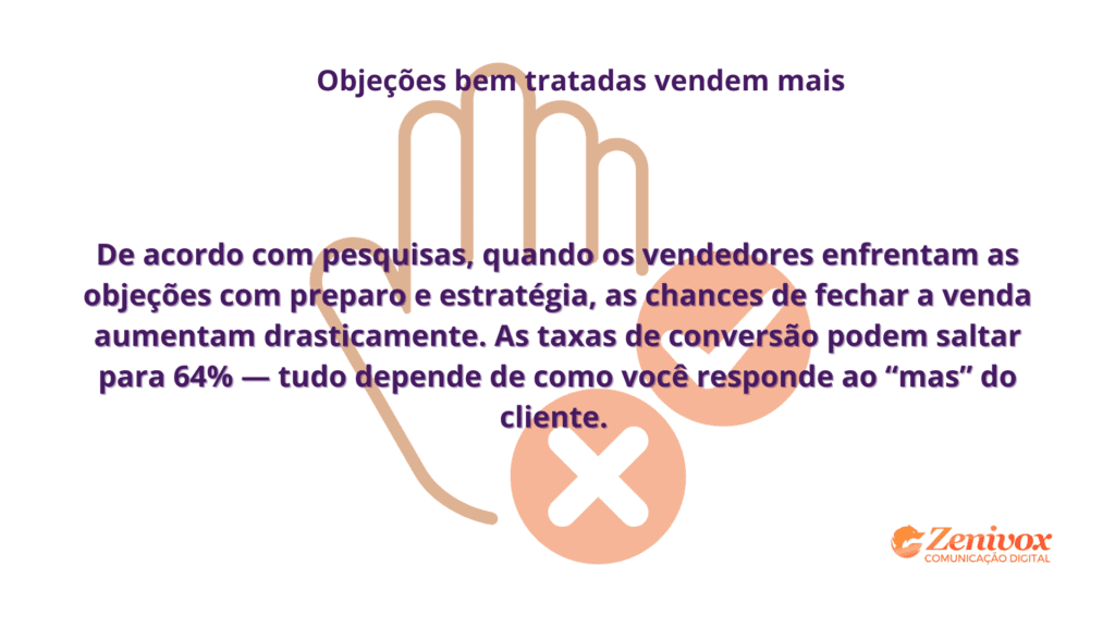 Imagem com ilustração de uma mão sinalizando “pare” e ícones de certo e errado, acompanhada da frase sobre como vendedores preparados podem aumentar em até 64% as chances de conversão ao lidar com objeções em vendas.