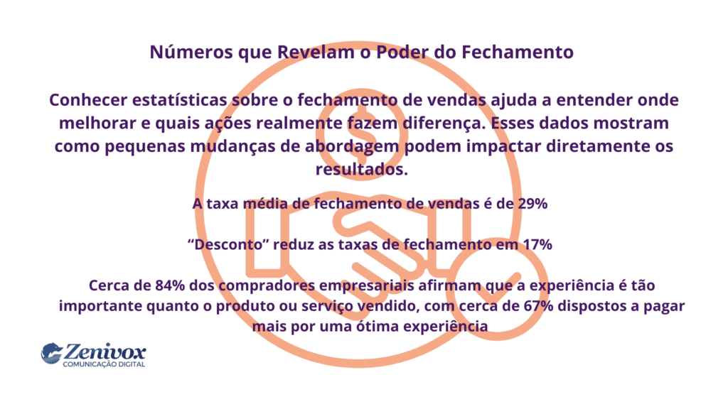 Card informativo com o título “Números que Revelam o Poder do Fechamento” e dados estatísticos sobre taxas de fechamento de vendas, descontos e importância da experiência do cliente, com ícone de aperto de mãos ao fundo.