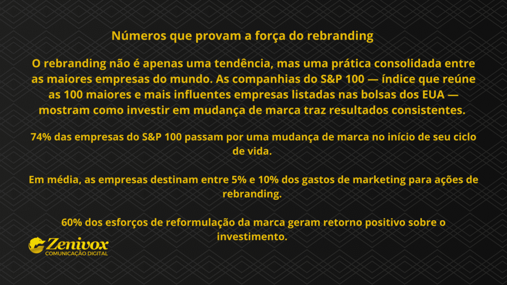 Slide com fundo preto e padrão geométrico, destacando dados sobre rebranding em letras amarelas. O texto apresenta estatísticas do S&P 100, indicando que 74% das empresas passam por mudança de marca, que destinam em média de 5% a 10% do orçamento de marketing para rebranding e que 60% dessas ações geram retorno positivo.