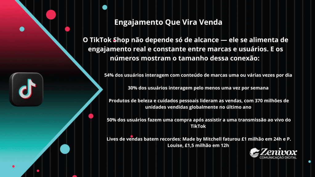 Slide informativo com fundo preto e detalhes nas cores do TikTok, exibindo estatísticas de engajamento e vendas na plataforma, incluindo interação diária com marcas e recordes em lives de vendas do TikTok Shop.