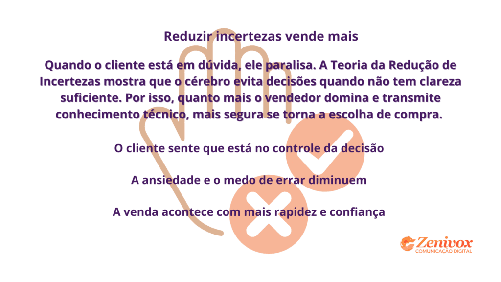 Imagem com ícones de “pare”, “certo” e “errado”, destacando que reduzir incertezas aumenta a conversão em vendas. O texto reforça que, ao conhecer bem seus produtos e serviços, o vendedor transmite confiança, reduz a ansiedade do cliente e acelera a decisão de compra.