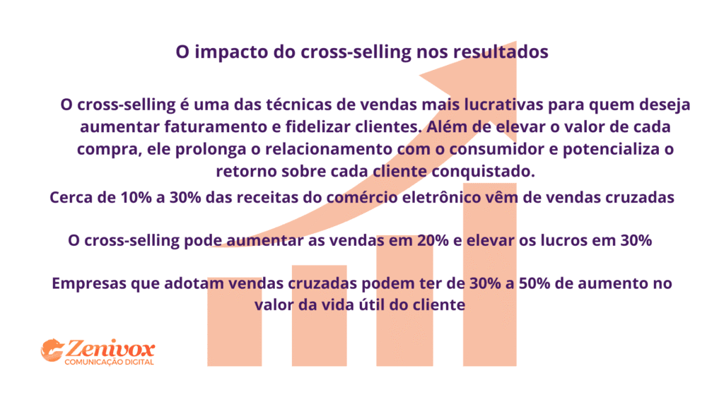 Imagem explicativa sobre cross-selling, destacando seu impacto nas vendas e lucros, com dados percentuais e benefícios para fidelização e aumento do valor do cliente.