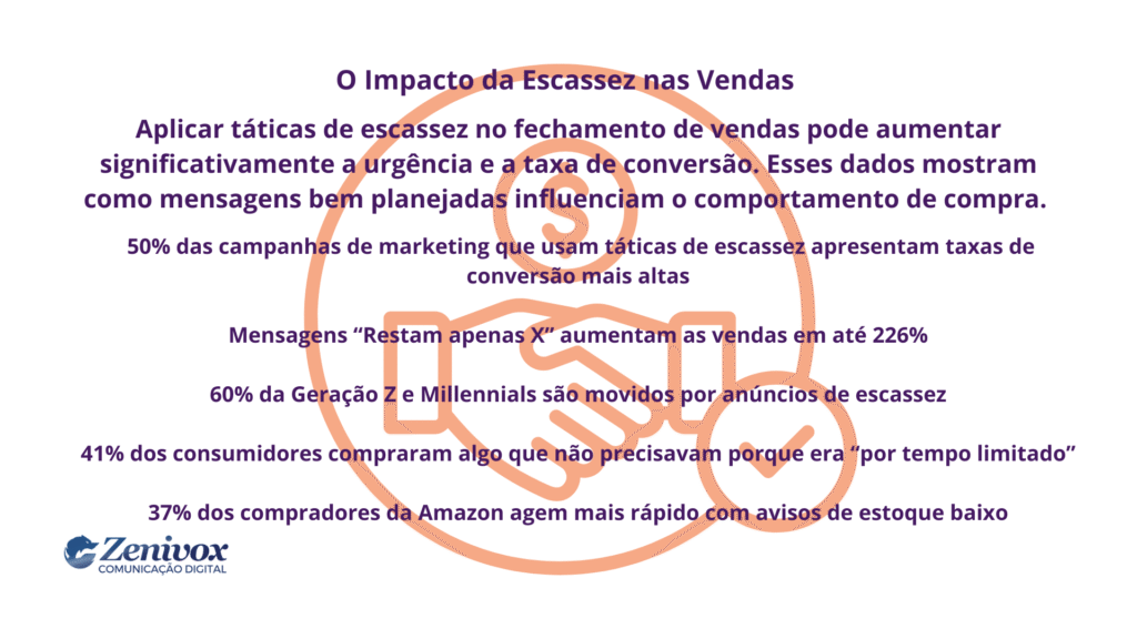 Card informativo com o título “O Impacto da Escassez nas Vendas” e estatísticas sobre como o uso de táticas de urgência e escassez aumenta a conversão, com ícone de aperto de mãos e cifrão ao fundo.