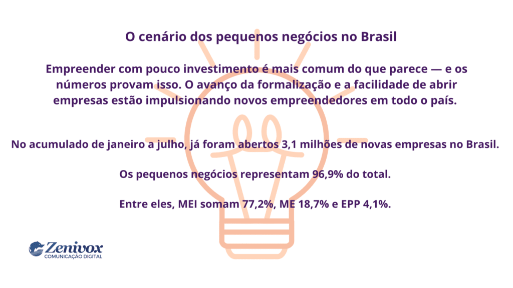 Infográfico sobre o cenário dos pequenos negócios no Brasil, destacando o crescimento de empresas com pouco investimento e a participação do MEI, ME e EPP no total. Representando como ter ideias de negócios lucrativos .