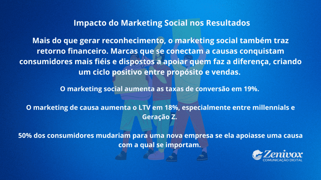 Arte com fundo azul, mostrando três pessoas segurando cartazes, acompanhada de texto explicativo sobre o impacto do marketing social nos resultados e estatísticas de conversão, LTV e fidelidade do consumidor.