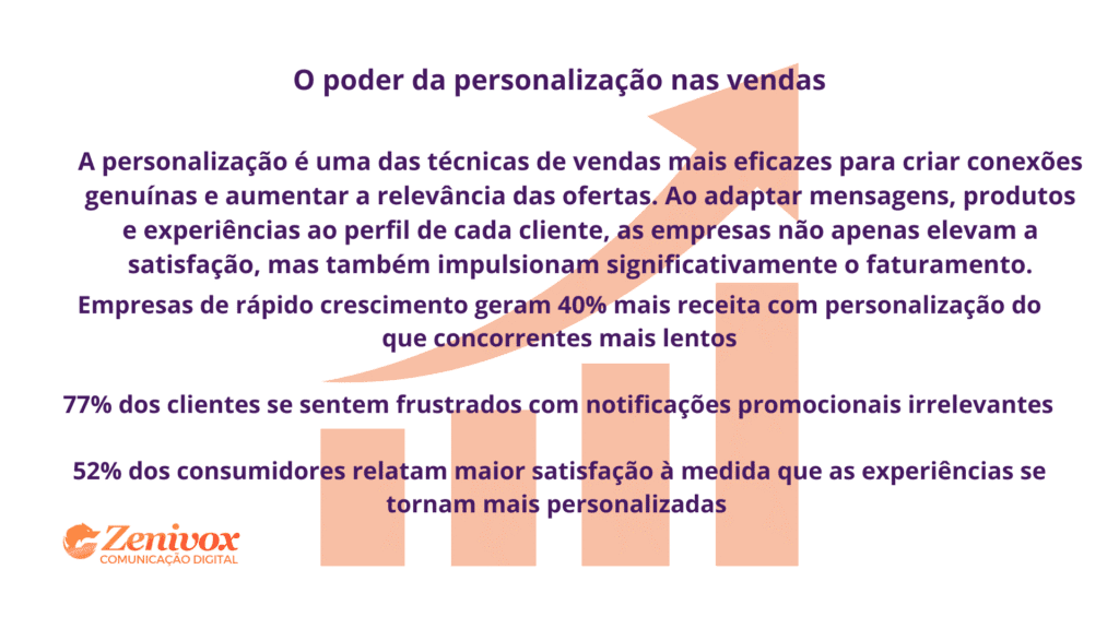 Imagem sobre o poder da personalização nas vendas, destacando como adaptar ofertas ao perfil do cliente aumenta a satisfação e o faturamento, acompanhada de dados e estatísticas relevantes para técnicas de vendas.