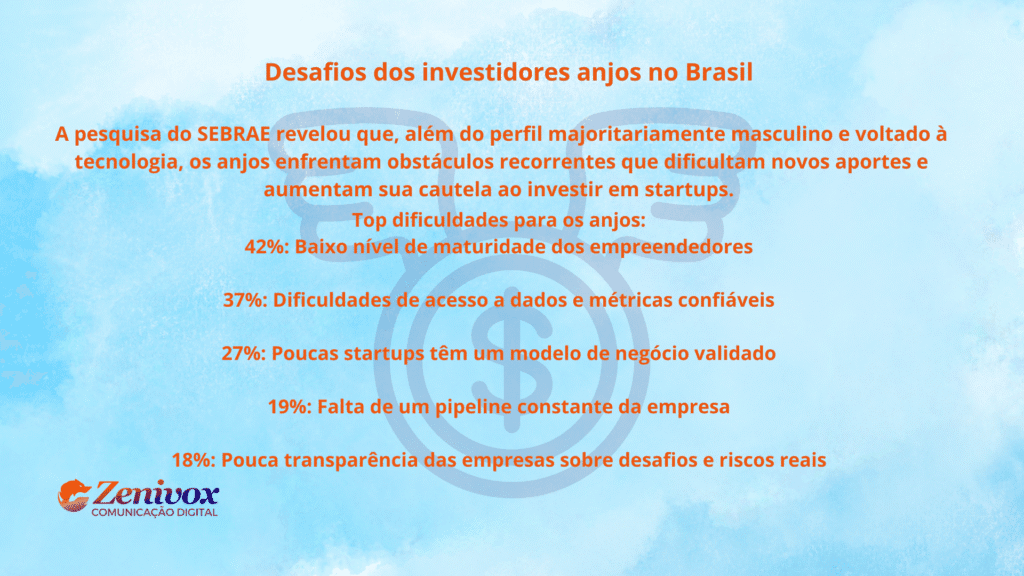 Arte informativa sobre os desafios dos investidores no Brasil, com dados da pesquisa do SEBRAE que destacam obstáculos enfrentados ao investir em startups.