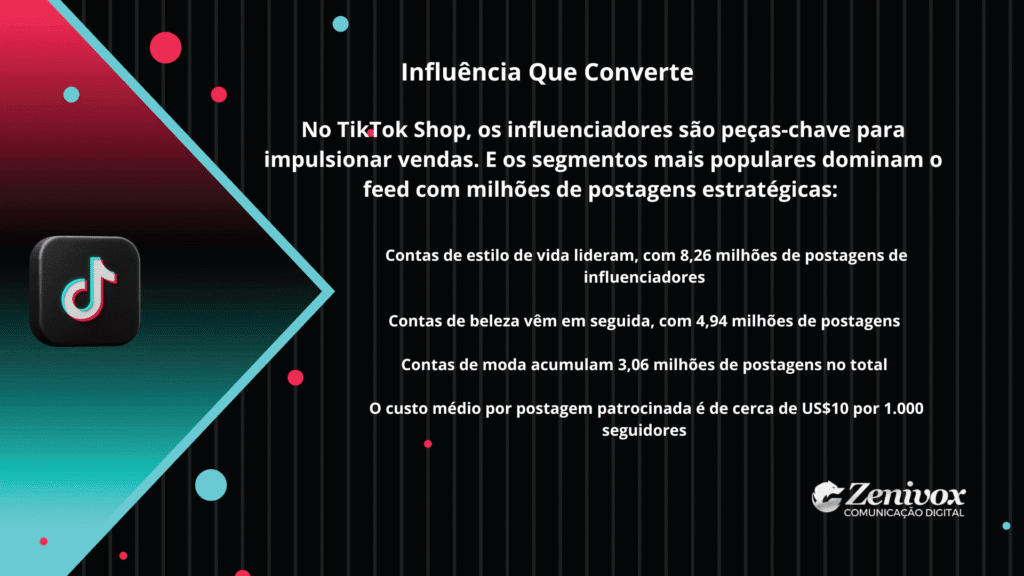 Slide com fundo preto e elementos gráficos coloridos inspirados na identidade do TikTok, apresentando dados sobre influência de criadores na plataforma, incluindo categorias mais populares e custo médio por postagem patrocinada no TikYok Shop.