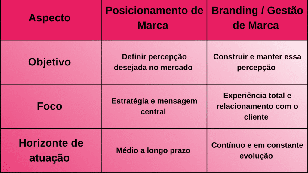 Tabela comparativa em tons de rosa com três colunas: "Aspecto", "Posicionamento de Marca" e "Branding / Gestão de Marca". Linhas mostram diferenças quanto a objetivo, foco e horizonte de atuação.