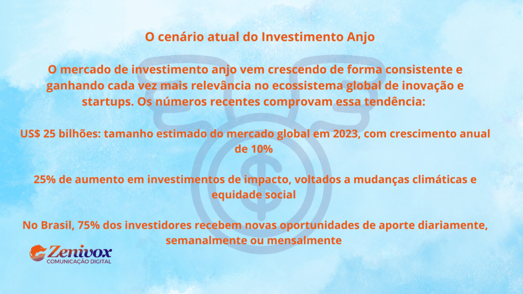 Arte informativa sobre o cenário atual do investimento anjo, destacando o crescimento do mercado global, investimentos de impacto e dados específicos do Brasil.