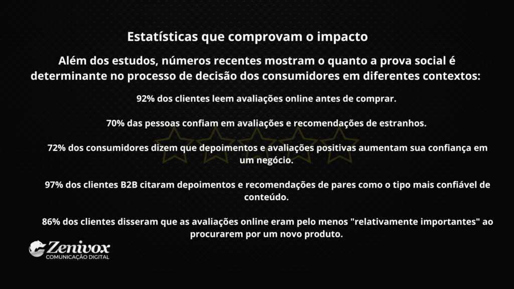 Estatísticas sobre a importância da prova social no comportamento do consumidor, destacando percentuais de confiança em avaliações, recomendações e depoimentos online.