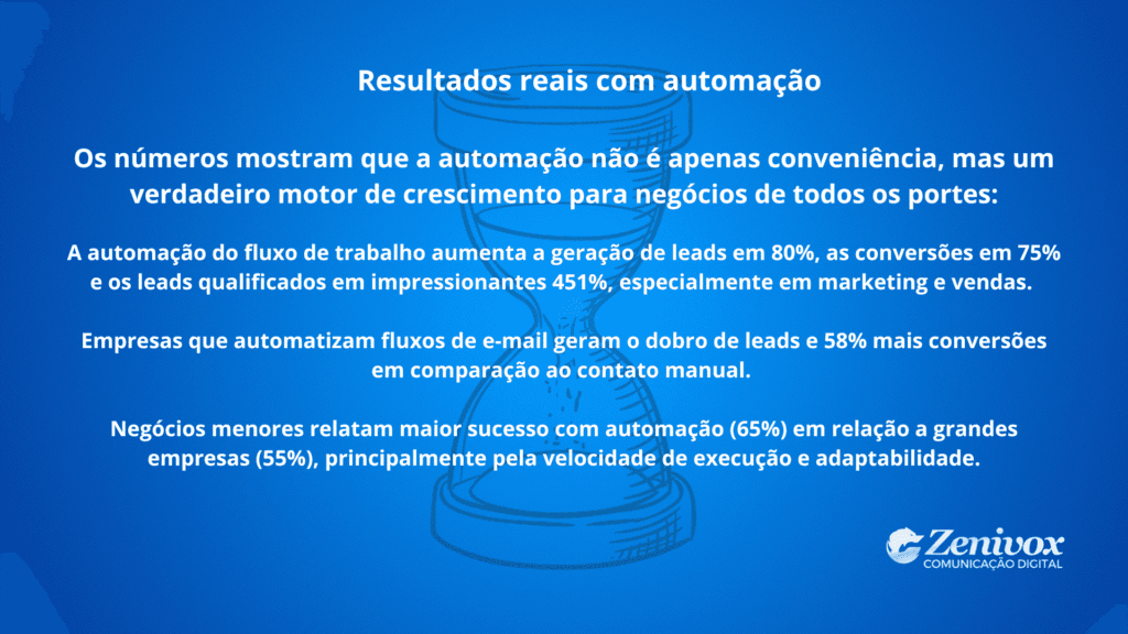 Card em fundo azul destacando resultados reais com automação, apresentando dados sobre aumento na geração de leads, conversões e ganhos de produtividade em empresas de diferentes portes.