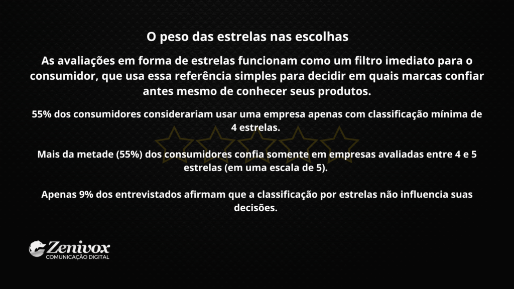 Estatísticas sobre o impacto das avaliações por estrelas nas escolhas de consumidores, destacando a confiança em empresas com 4 ou 5 estrelas. Ideal como prova social.