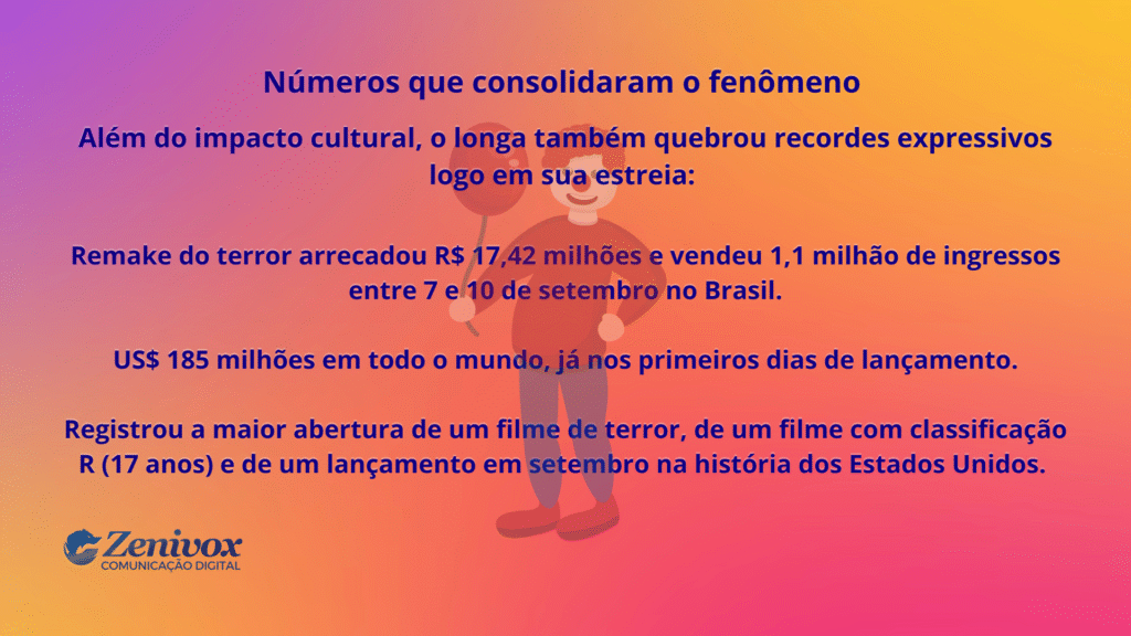 Slide informativo destacando o sucesso cultural e financeiro do filme It: A Coisa (2017), com dados de bilheteria e impacto pop.
