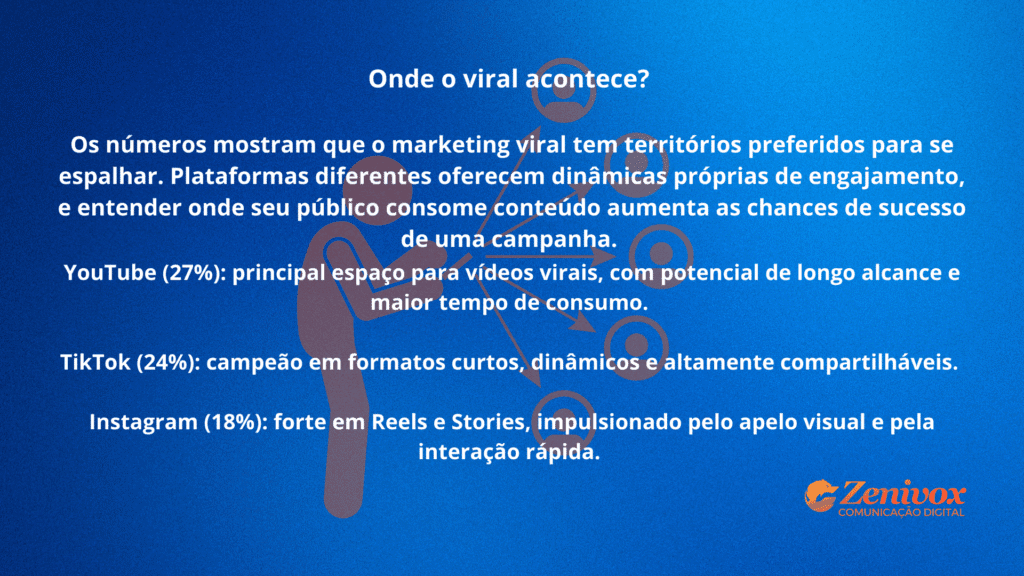 Onde o marketing viral acontece: principais plataformas para viralização de conteúdo, com destaque para YouTube, TikTok e Instagram.